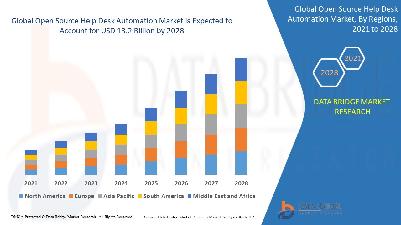 Open-Source Help Desk Automation Market