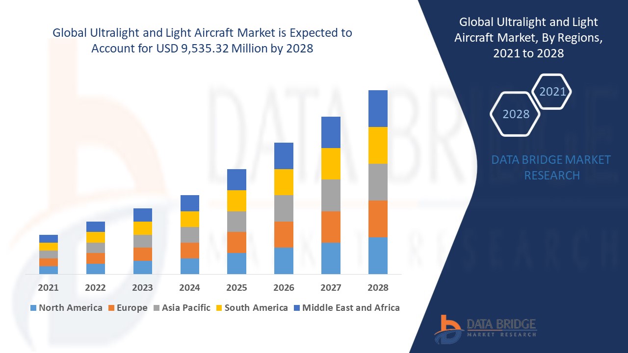 Ultralight and Light Aircraft Market