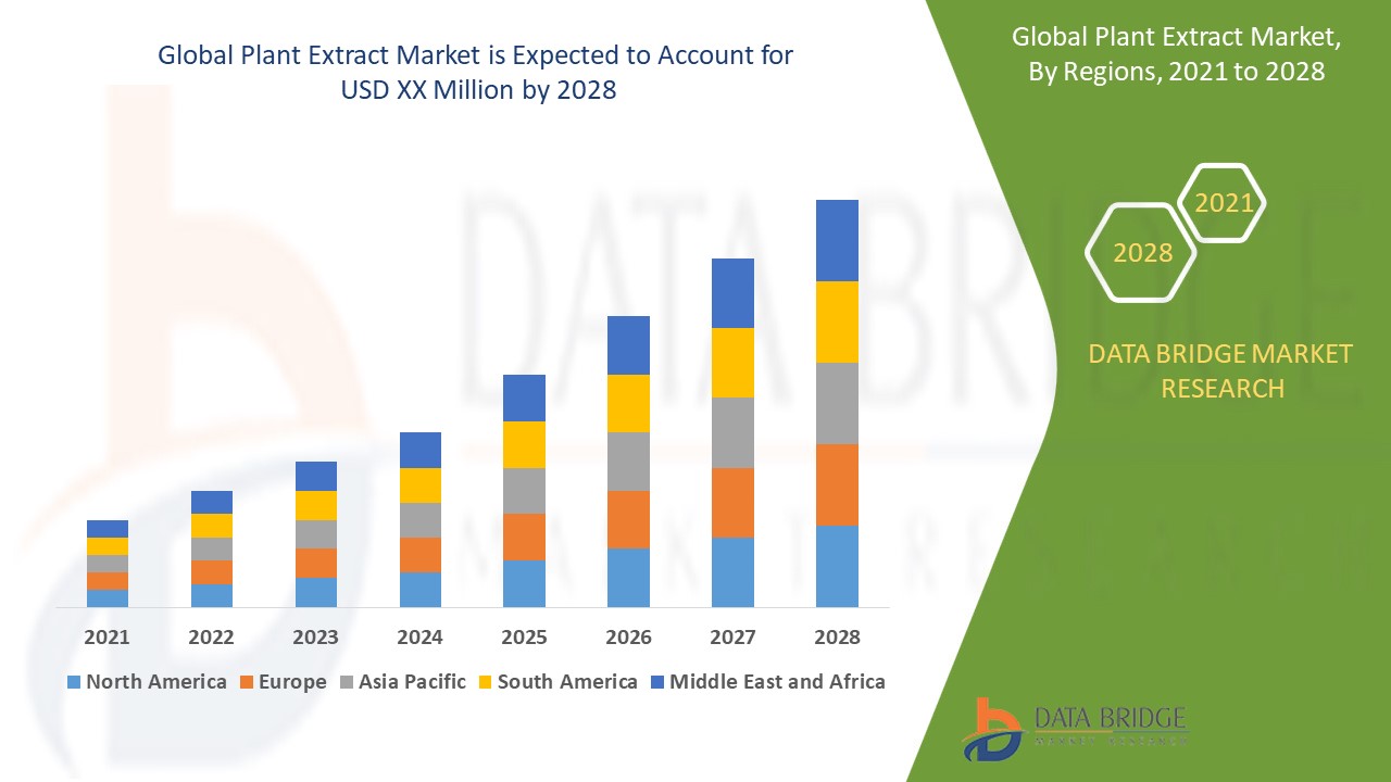 Plant Extract Market