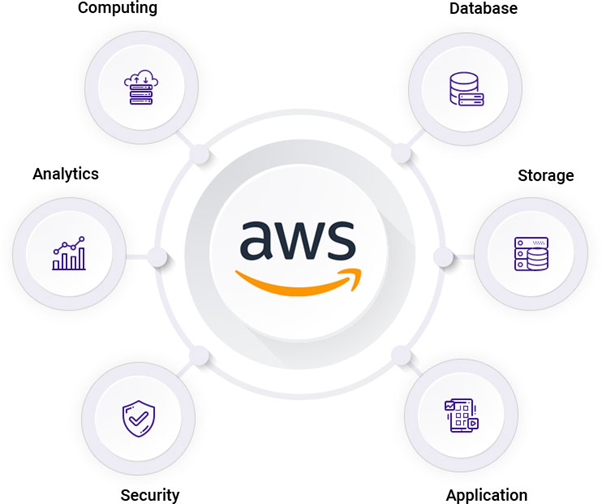 What are the benefits of using AWS for startups?