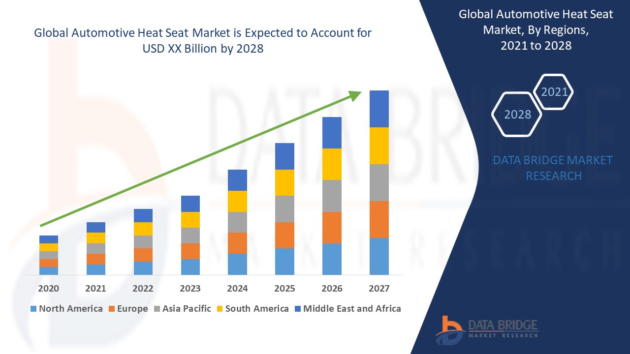 Automotive Heat Seat Market