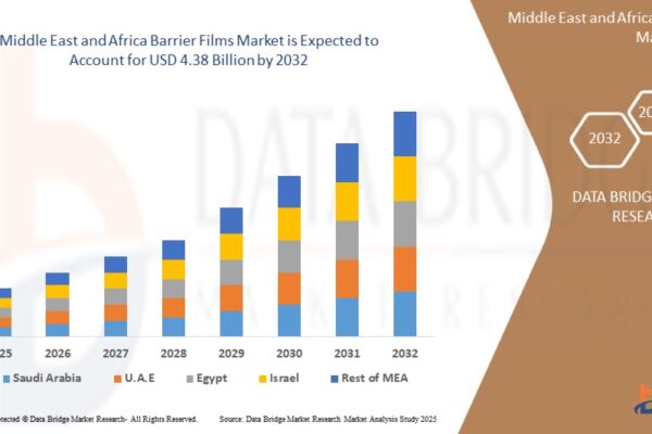 Middle East and Africa Barrier Films Market Middle East and Africa Barrier Films Market