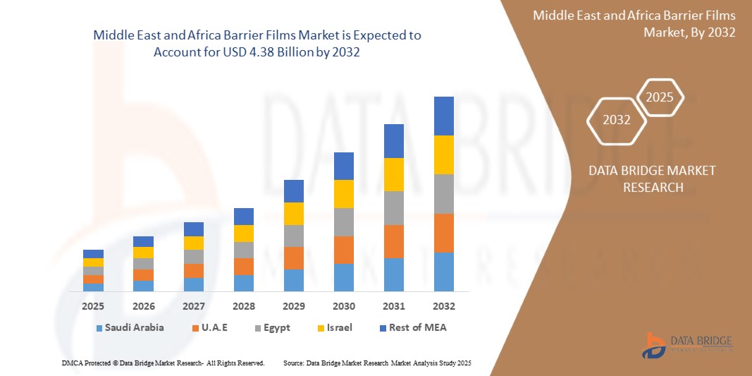 Middle East and Africa Barrier Films Market