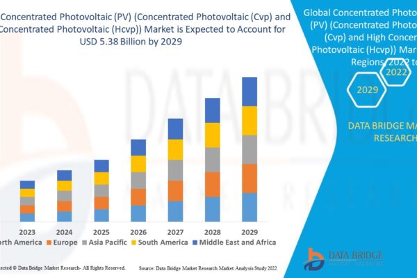 Advancing Solar Efficienc Growth Outlook for the Concentrated Photovoltaic (CVP and HCPV) Market Concentrated Photovoltaic (PV) (Concentrated Photovoltaic (Cvp) and High Concentrated Photovoltaic (Hcvp)) Market