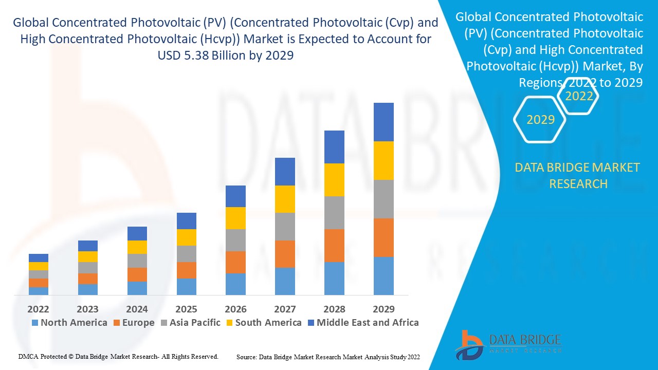 Concentrated Photovoltaic (PV) (Concentrated Photovoltaic (Cvp) and High Concentrated Photovoltaic (Hcvp)) Market