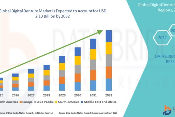 Digital Denture Market: Revolutionizing Dental Prosthetics Through Digital Innovation Digital Denture Market