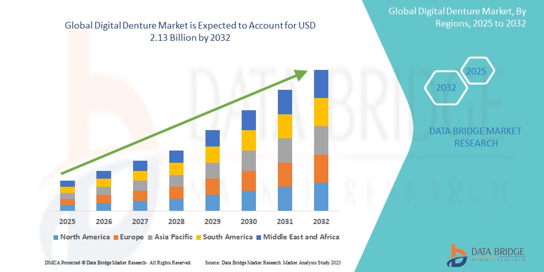 Digital Denture Market