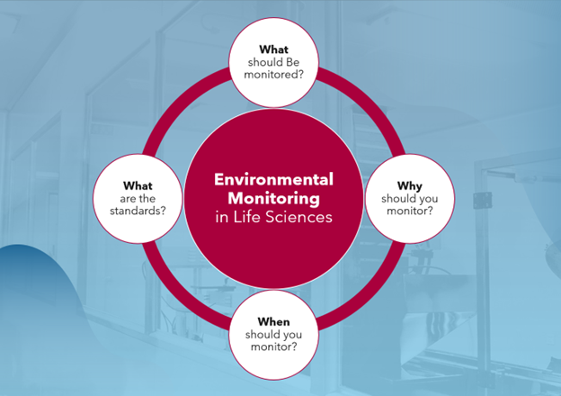 Environmental Compliance Monitoring