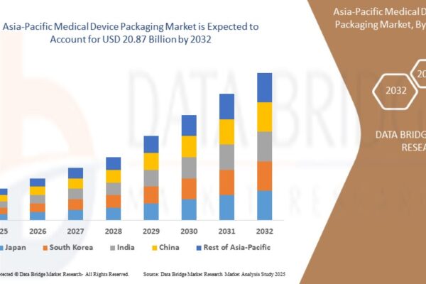 Asia-Pacific Medical Device Packaging Market