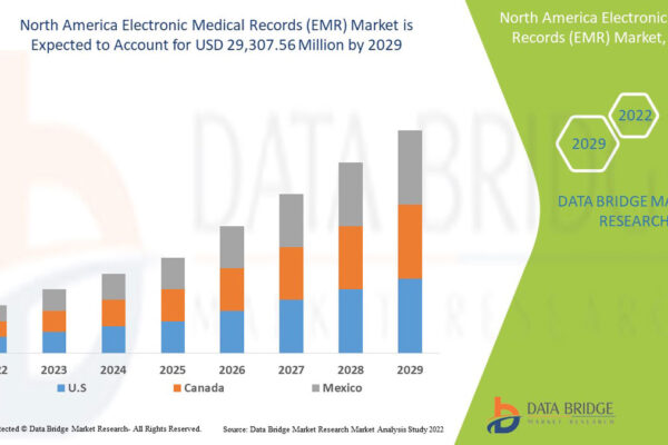 North America Electronic Medical Records (EMR) Market