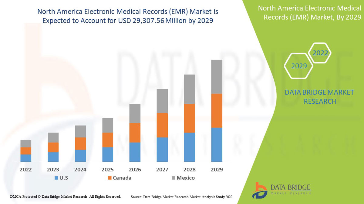 North America Electronic Medical Records (EMR) Market