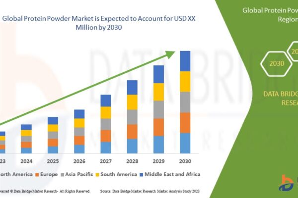 Protein Powder Market Region Insights | Industry Trends, Growth and Share By Forecast 2025 – 2032 Protein Powder Market