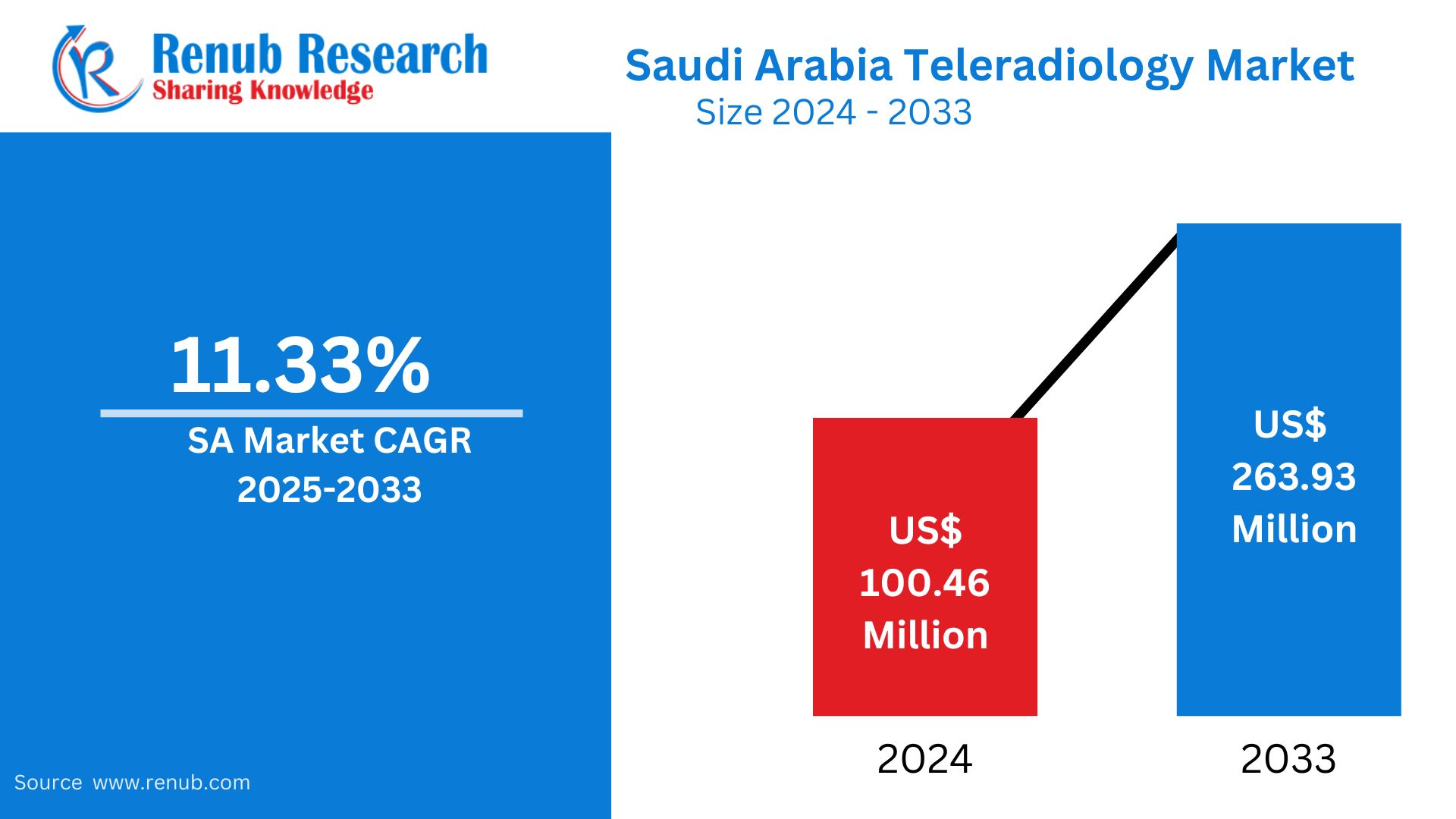 Saudi Arabia Teleradiology Market