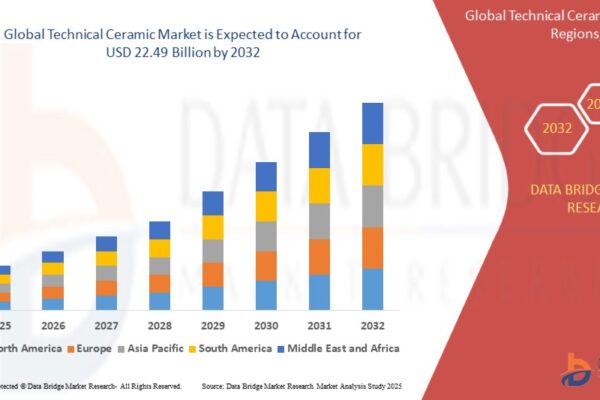 Technical Ceramic Market: Revolutionizing Industries Through Advanced Materials Technical Ceramic Market