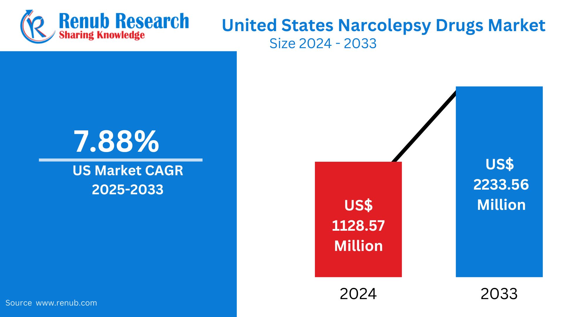 United States Narcolepsy Drugs Market