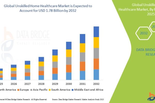 Navigating Growth and Challenges in the Unskilled Home Healthcare Market Unskilled Home Healthcare Market