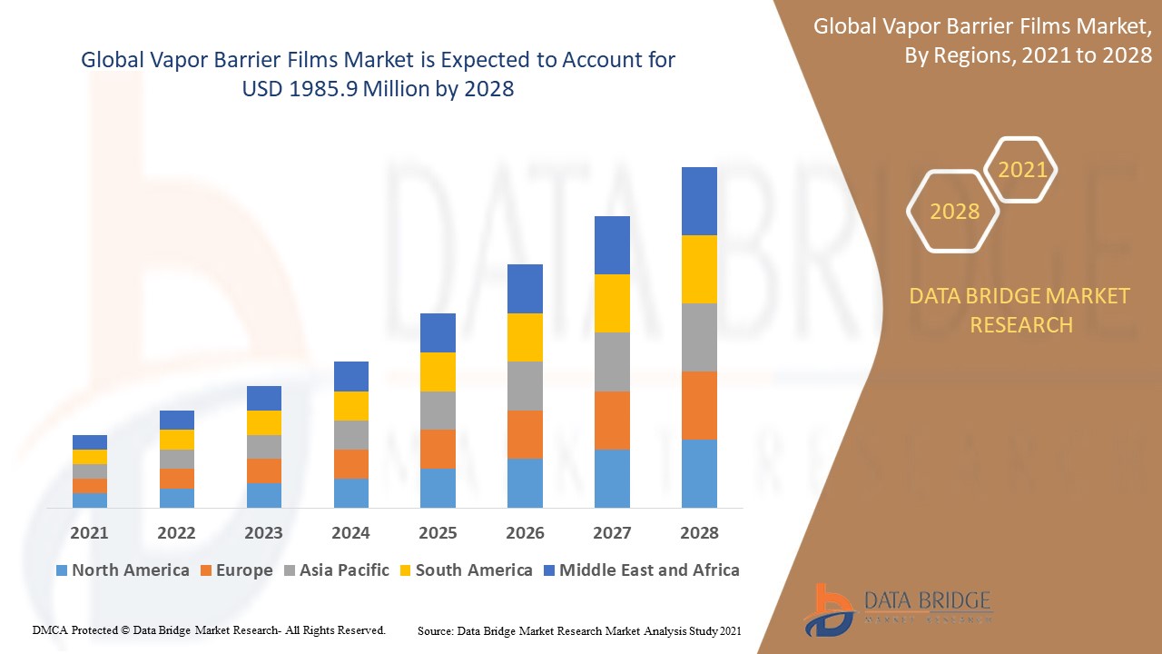 Vapor Barrier Films Market