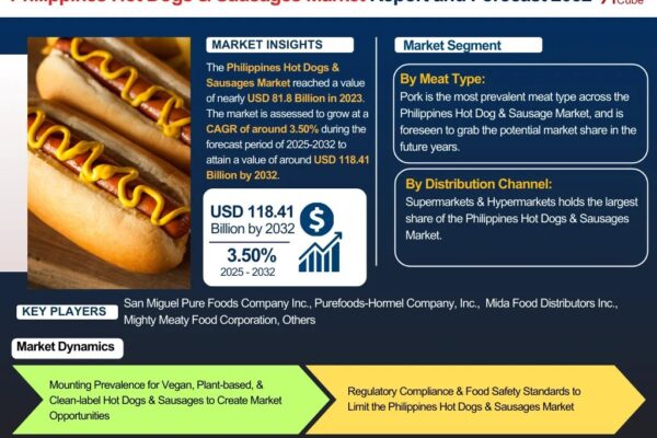 Philippines Hot Dogs & Sausages Market