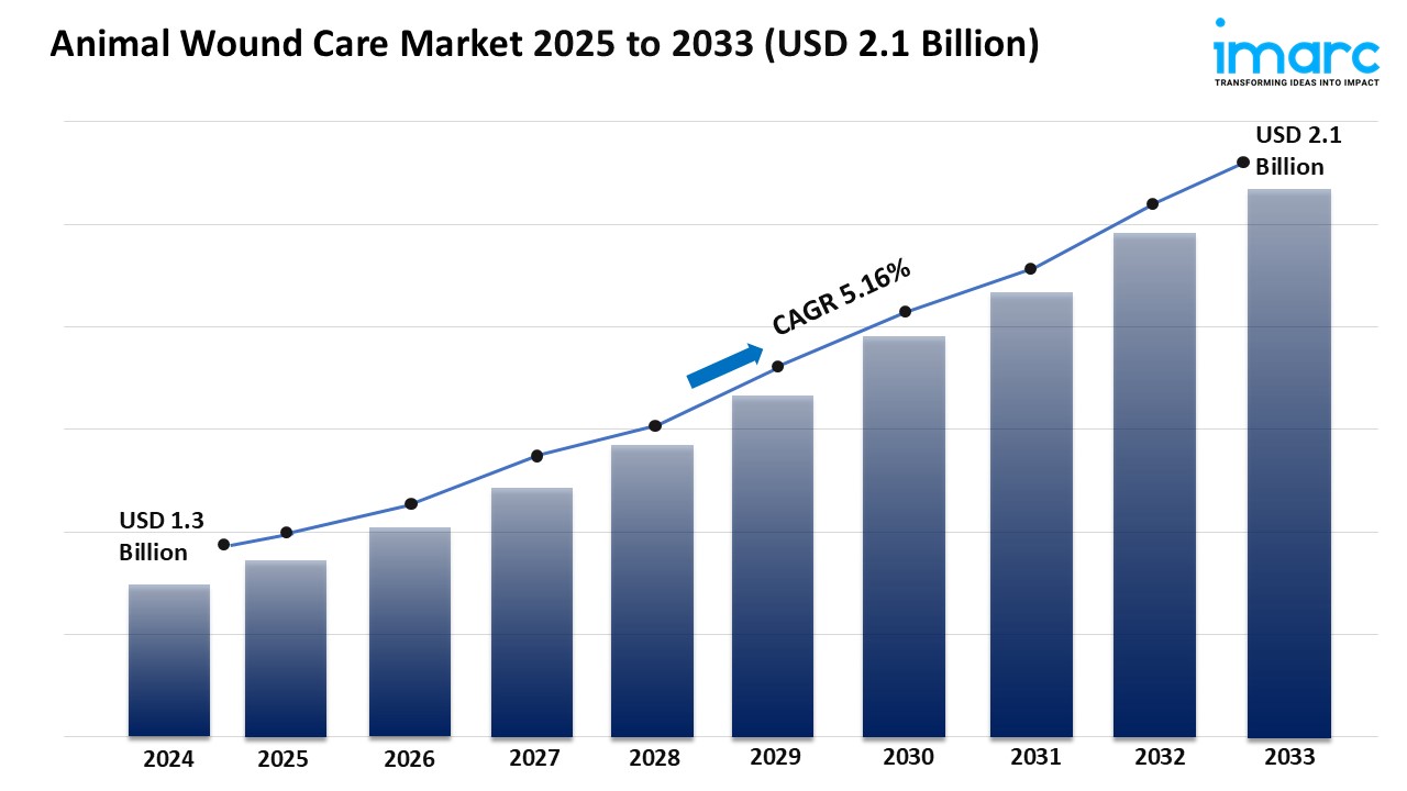 Animal Wound Care Market