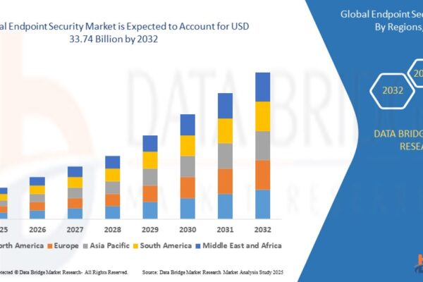 Endpoint Security Market