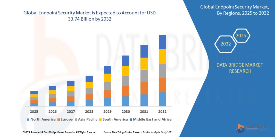 Endpoint Security Market