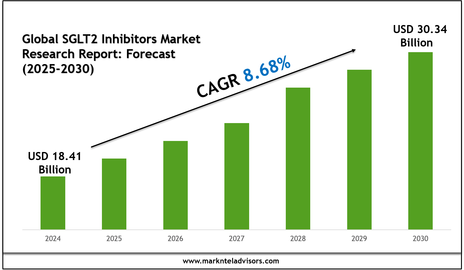Global SGLT2 Inhibitors Market Research Report