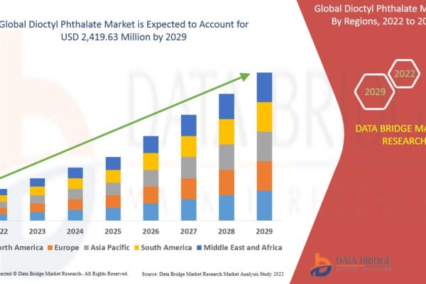 Theoretical Constructs in Dioctyl Phthalate Market Analysis Dioctyl Phthalate Market