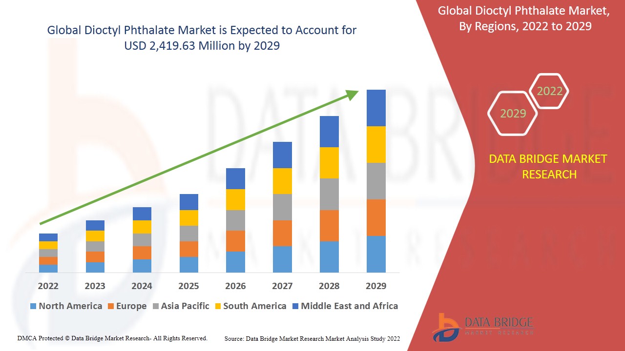 Dioctyl Phthalate Market
