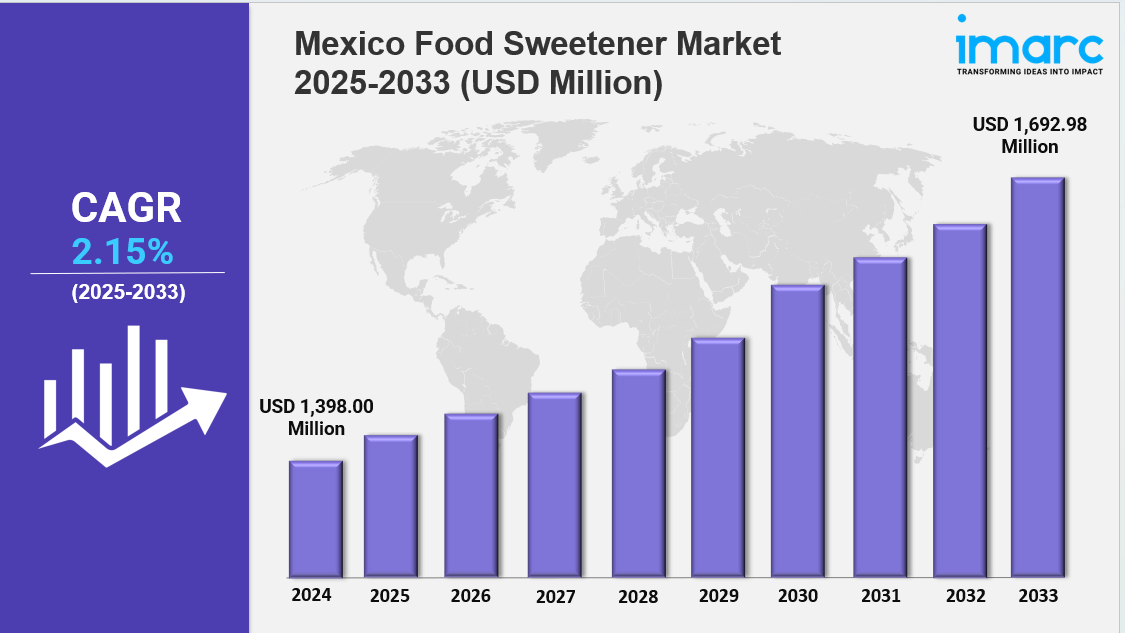 Mexico Food Sweetener Market
