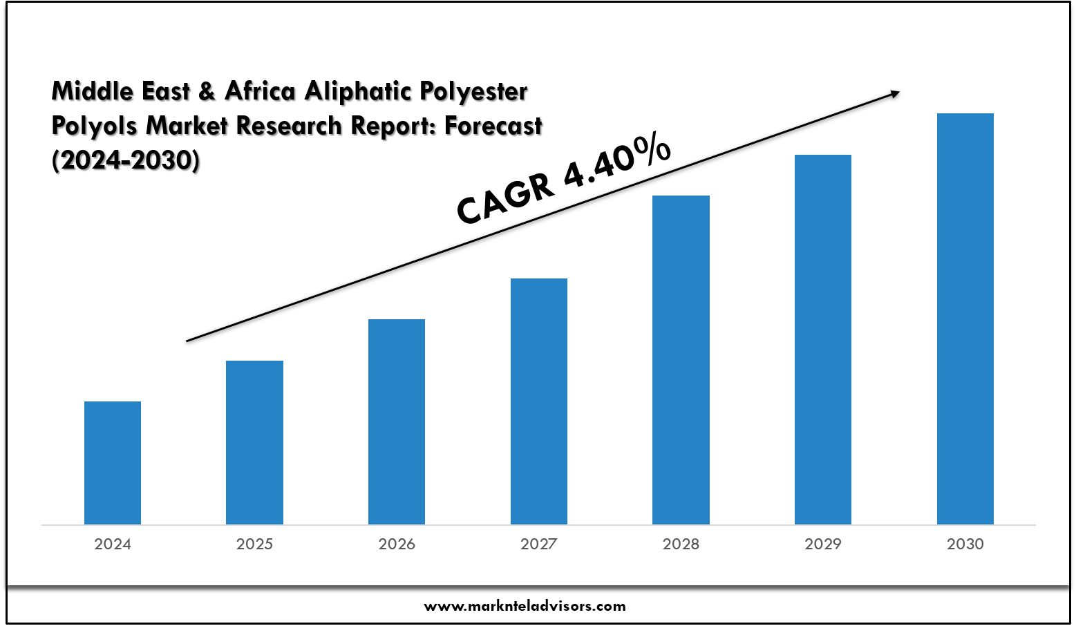 Middle East & Africa Aliphatic Polyester Polyols Market Research Report