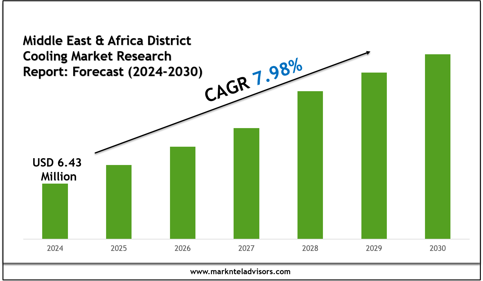 Middle East & Africa District Cooling Market Research Report