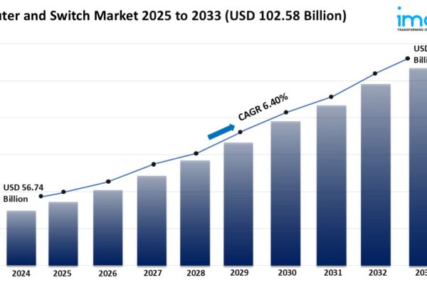 Router and Switch Market Trends, Growth & Forecast 2025-2033 Router and Switch Market