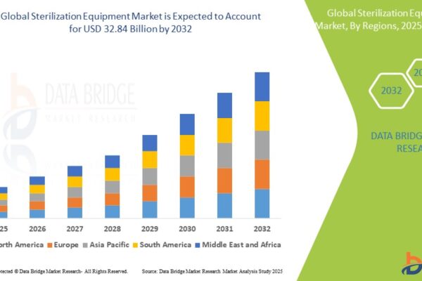 Sterilization Equipment Market
