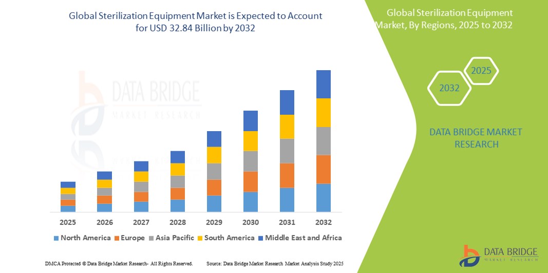 Sterilization Equipment Market