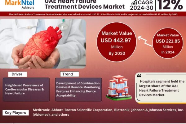 UAE Heart Failure Treatment Devices Market Value, Scope & Growth Outlook 2030
