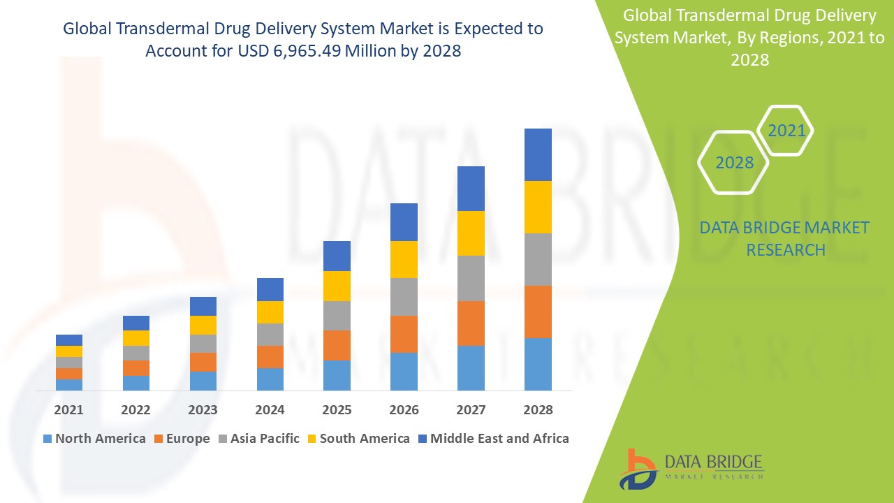 Transdermal Drug Delivery System Market