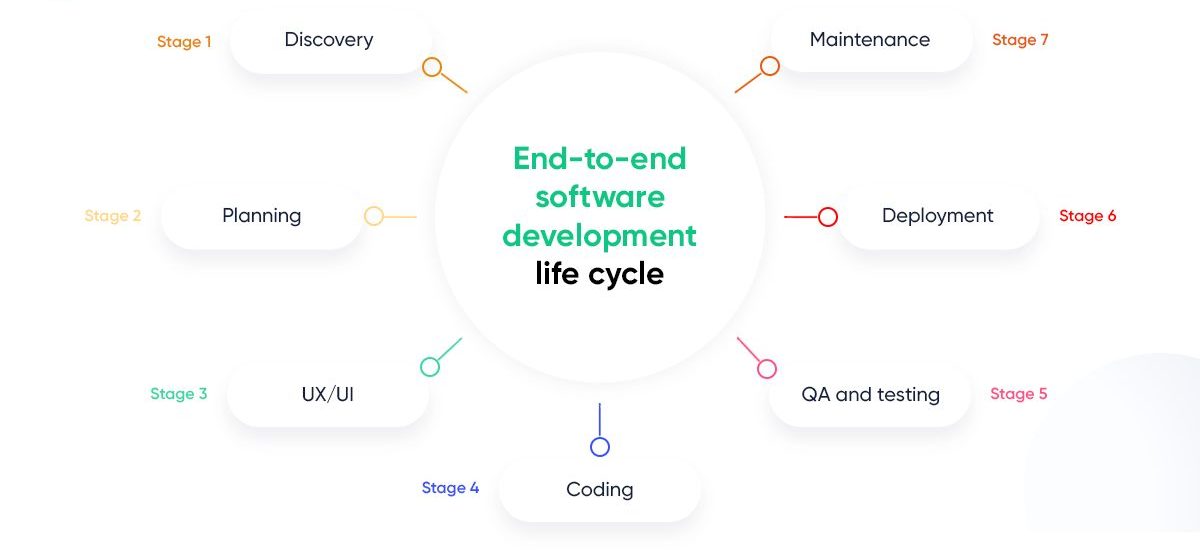 End-to-End Software Development Solutions for Real Estate, Manufacturing, and More