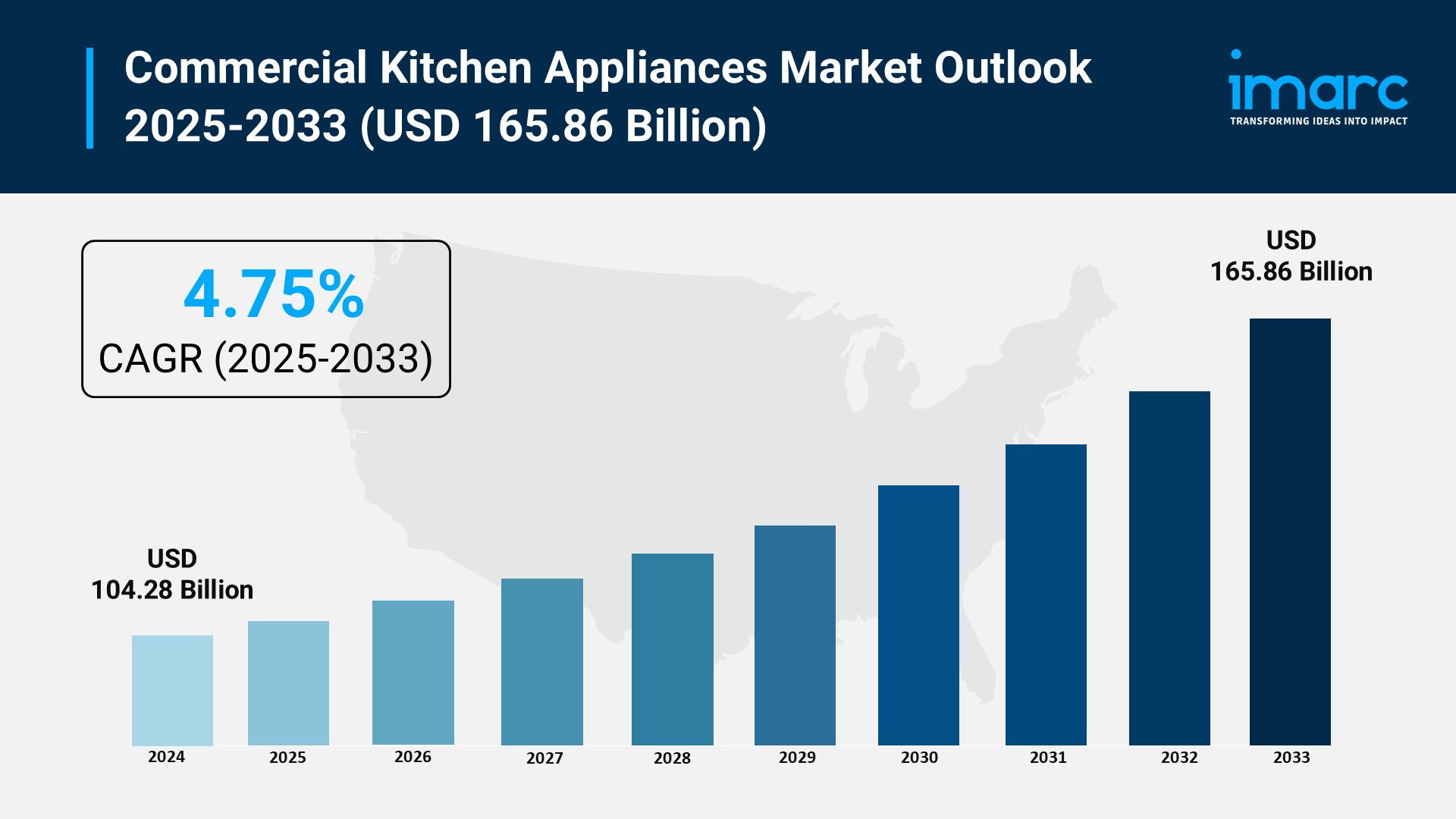 Commercial Kitchen Appliances Market