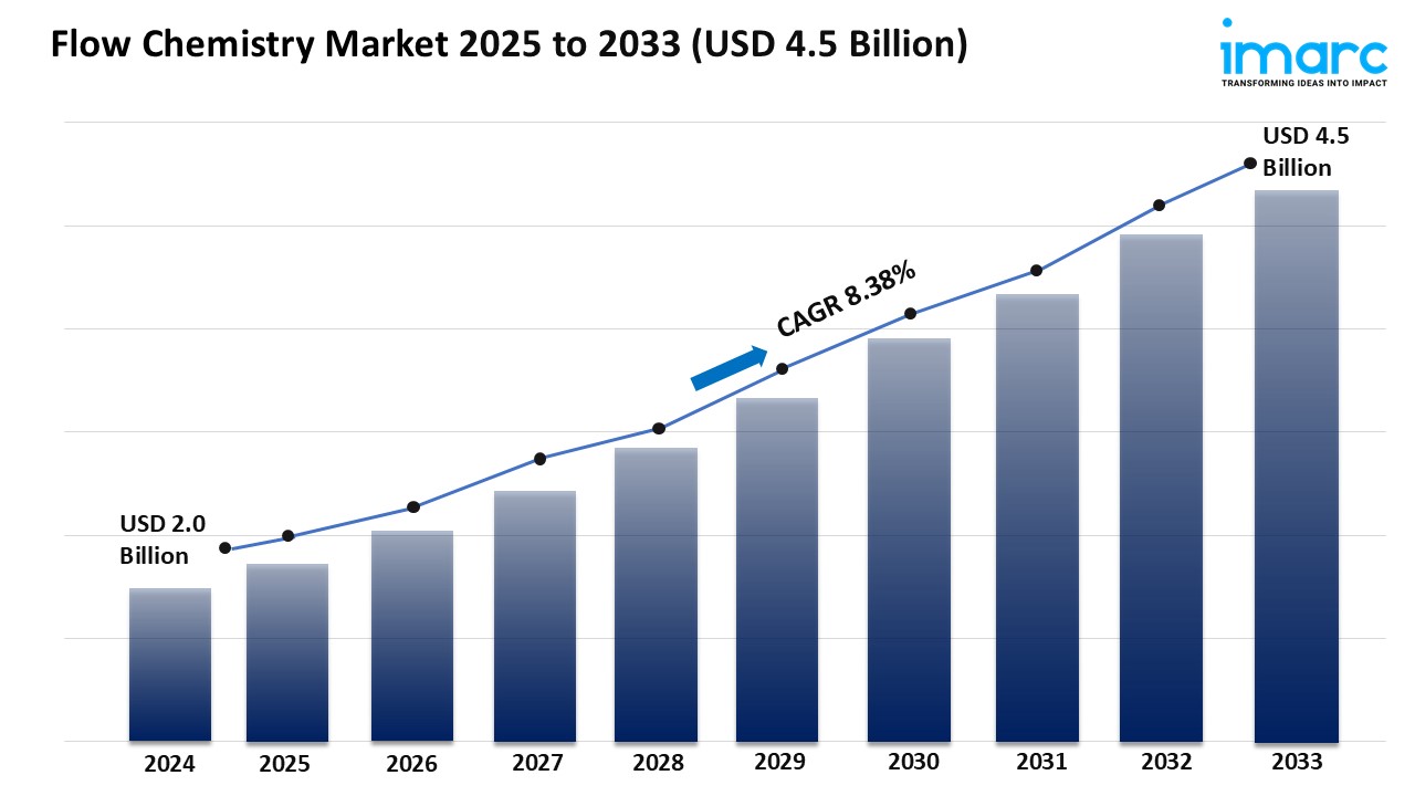Flow Chemistry Market