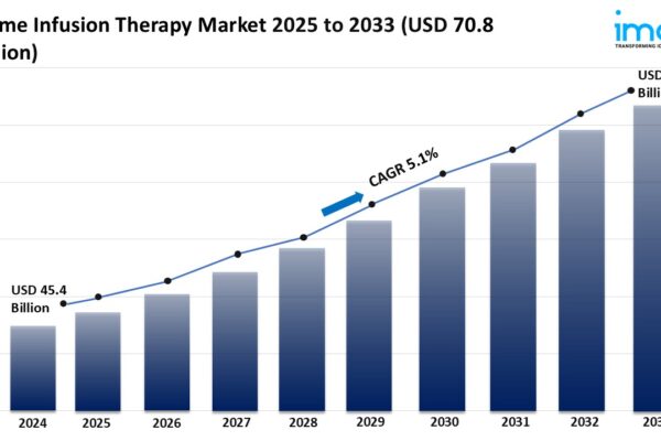Home Infusion Therapy Market Report 2025 | Growth, Trends & Demand by 2033 Home Infusion Therapy Market