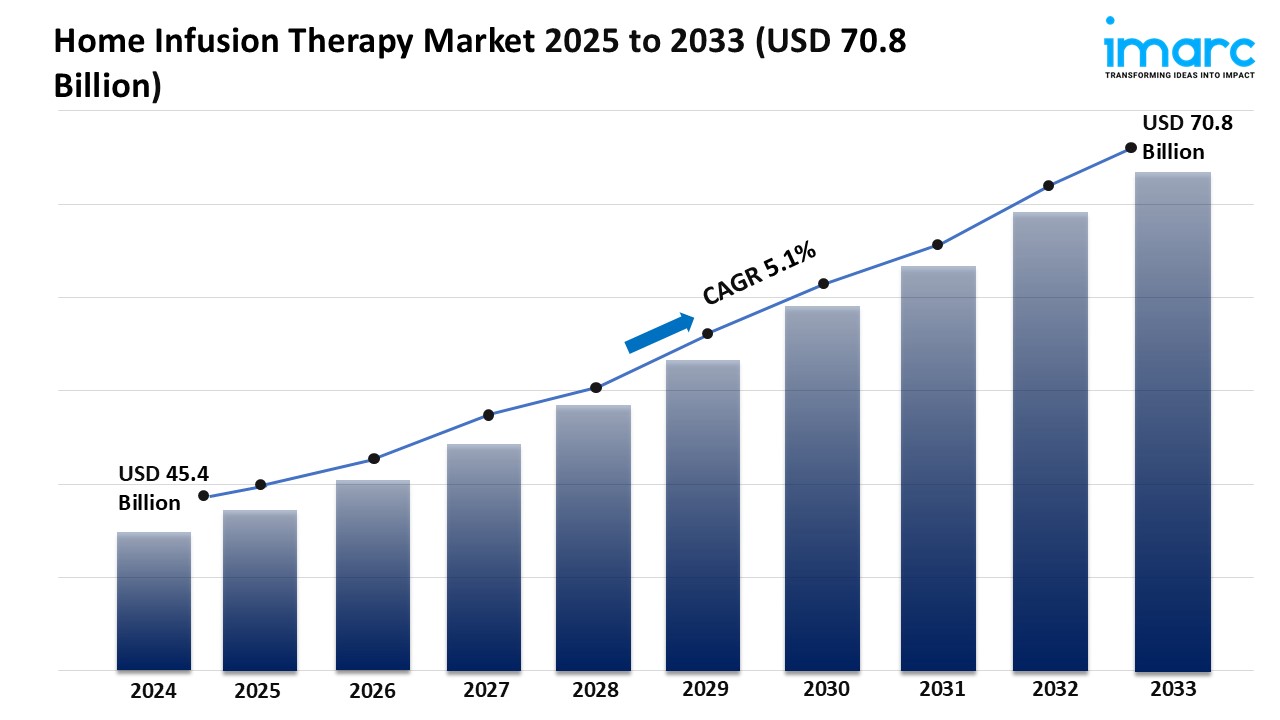 Home Infusion Therapy Market